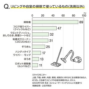 Ｑ.リビングや自室の掃除で使っているもの(洗剤以外)のグラフ　ミライロモニター上肢、下肢、体幹、内部、聴覚、視覚のいずれかに主な障害のある人のうち、ご自身でリビングや自室を掃除する人 251 人 （複数回答／上位８項目）（2023年10月 花王 コンシューマーインテリジェンス室調べ）