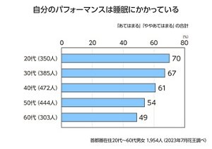自分のパフォーマンスは睡眠にかかっているのグラフ「あてはまる」「ややあてはまる」の合計 20代(350人)70%　30代(385人)67％　40代(472人)61％　50代(444人)54%　60代(303人)49%　　 首都圏在住20代～60代男女1,954人（2023年7月花王調べ）