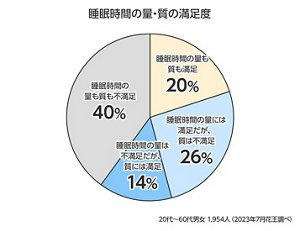 睡眠時間の量・質の満足度のグラフ　睡眠時間の量も質も満足20％　睡眠時間の量には満足だが質は不満足26%　睡眠時間の量は不満足だが質には満足14%	睡眠時間の量も質も不満足40%　首都圏在住20代～60代男女1,954人（2023年7月花王調べ）