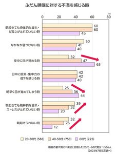 ふだん睡眠に対する不満を感じる時のグラフ　年代による差がみられないもの「朝起きても身体的な疲れ・だるさがとれていない時」「なかなか寝つけない時」「日中に眠気・集中力の低下を感じる時」 年代の高い人に見られる傾向「夜中に目が覚める時」「朝早く目が覚めてしまう時」 年代の若い世代に見られる傾向「朝起きても精神的な疲れ・ストレスが取れていない時」「朝起きられない時」 睡眠の量や質に不満足と回答した20代～60代男女1,566人（2023年7月花王調べ）