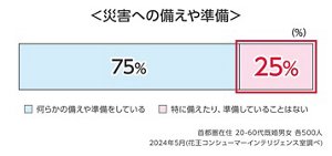 災害への備えや準備のグラフ　首都圏在住 20-60代既婚男女 各500人　2024年5月(花王コンシューマーインテリジェンス室調べ)