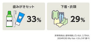 非常用持出し袋を用意している人の中で、歯みがきセットや、替えの下着・衣類などを入れている人の割合の図　非常用持出し袋を用意している 2,704人　2024年3月（My Kao くらしラボ 調べ）