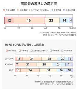 高齢者の暮らしの満足度のグラフ　2024年5月 75歳以上男女 109人（不明2人除く） （花王 コンシューマーインテリジェンス室調べ）　参考：60代以下の暮らしの満足度（年代別）のグラフ　20～30代の満足度：47％（かなり満足とやや満足の合計）、40～50代：38％、60代：44％　2024年5月 首都圏在住20～60代既婚男女 1000人（花王 コンシューマーインテリジェンス室調べ）