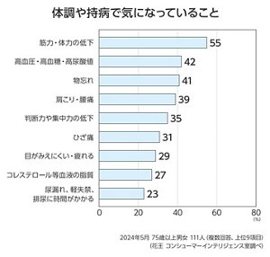体調や持病で気になっていることのグラフ　筋力・体力の低下：55％、高血圧・高血糖・高尿酸値：42％、物忘れ：41％、肩こり・腰痛：39％、判断力や集中力の低下：35％、ひざ痛：31％、目が見えにくい・疲れる：29％、コレステロール等血液の脂質：27％、尿漏れ、軽失禁、排尿に時間がかかる：23％　2024年5月 75歳以上男女 111人（複数回答、上位9項目）（花王 コンシューマーインテリジェンス室調べ）