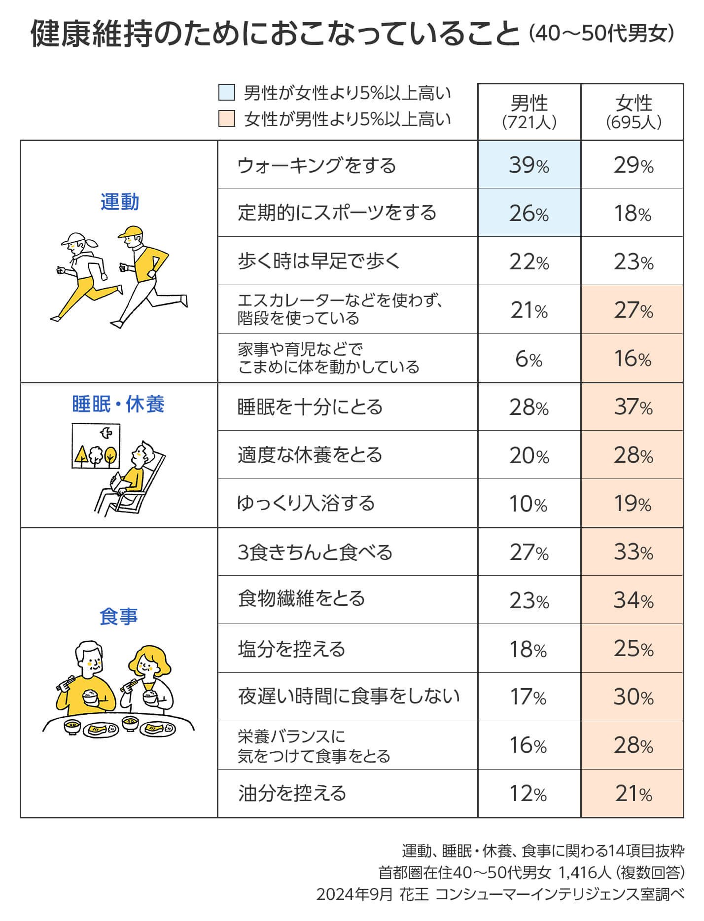 40～50代男性の健康維持の実態！ 専門家に聞くセルフケア３つの視点\u200b│花王 MyKao, image size:1428x1867