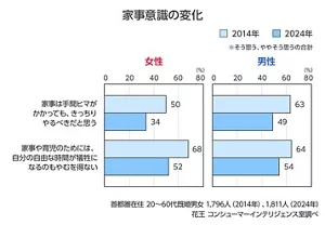 家事意識の変化のグラフ　そう思う、ややそう思うの合計　「家事は手間ヒマがかかっても、きっちりやるべきだと思う」　女性2014年50％　2024年34％、男性2014年63％　2024年49％、「家事や育児のためには、自分の自由な時間が犠牲になるのもやむを得ない」　女性2014年68％　2024年52％、男性2014年64％　2024年54％、首都圏在住 20～60代既婚男女　1,796人（2014年）、1,811人（2024年）　花王 コンシューマーインテリジェンス室調べ
