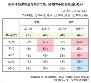 家事は多少お金をかけても、時間や手間を軽減したいのグラフ　そう思う、ややそう思うの合計　2014年と2024年を比較　女性20～60代　2014年43％　2024年47％、以下年代別に20代 37％ 59％、30代 46％ 59％、40代 46％ 48％、50代 40％ 42％、60代 39％ 38％、男性20～60代　2014年 41％　2024年44％、以下年代別に20代 39％ 60％、30代 48％53％、40代 36％ 47％、50代45％ 39％、60代 38％ 33％　首都圏在住 20～60代既婚男女　1,796人（2014年）、1,811人（2024年）　花王 コンシューマーインテリジェンス室調べ