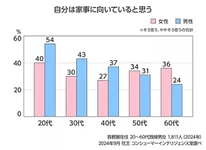 自分は家事に向いていると思うのグラフ　20代 女性40％ 男性54％、以下女性、男性の順に 30代30％ 43％、40代27％ 37％、50代34％ 31％、60代36％ 24％　首都圏在住 20～60代既婚男女 1,811人（2024年）　2024年9月 花王 コンシューマーインテリジェンス室調べ