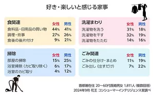 好き・楽しいと感じる家事の表　首都圏在住 20～60代既婚男女　1,811人（複数回答）　2024年9月 花王 コンシューマーインテリジェンス室調べ