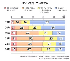 SDGsを知っていますか　2019年～2024年SDGs認知度推移グラフ　首都圏在住20～60代男女　2019年1,395人、2020～2024年各1,400人（花王　コンシューマーインテリジェンス室調べ）　詳しい内容まで知っている、一部の内容は知っている、見たことがある・名前は聞いたことがある、知らない・分からないの4択　それぞれ、19年　5％、14％、16％、65％、20年　7％、26％、23％、44％、21年　10％、42％、25％、22％、22年　11％、52％、23％、14％、23年　11％、48％、25％、16％、24年　10％、47％、25％、18％