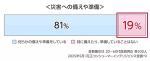 災害への備えや準備のグラフ　2025年5月 首都圏在住 20～60代既婚男女 各500人 （花王コンシューマーインテリジェンス室調べ）