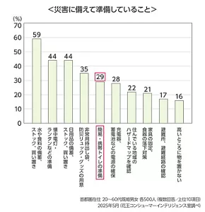 災害に備えて準備していることのグラフ　2025年5月 首都圏在住 20～60代既婚男女 各500人 （複数回答/上位10項目） （花王コンシューマーインテリジェンス室調べ）