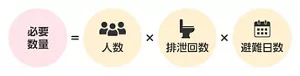 必要数量＝人数×排泄回数×避難日数
