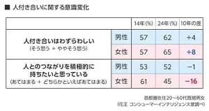人付き合いに関する意識変化の図表　2014年と2024年の比較　首都圏在住20～60代既婚男女　（花王コンシューマーインテリジェンス室調べ）　人付き合いはわずらわしい　そう思う、ややそう思うの合計　2014年、2024年、10年の差　それぞれ　男性 7％、62％、+4　女性 7％、65％、+8　人とのつながりを積極的に持ちたいと思っている　あてはまる、どちらかといえばあてはまるの合計　2014年、2024年、10年の差　それぞれ　男性 53％、52％、-1　女性 61％、45％、-16