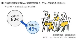 日頃から頻繁におしゃべりをする友人・グループがある（既婚女性）の図表　2014年と2024年の比較　首都圏在住20～60代既婚女性　（花王コンシューマーインテリジェンス室調べ）　あてはまる、どちらかといえばあてはまるの合計　2014年 62％、2024年 46％