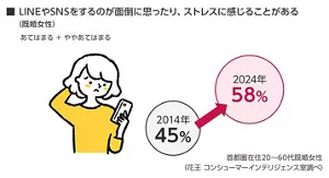 LINEやSNSをするのが面倒に思ったり、ストレスに感じることがある（既婚女性）の図表　2014年と2024年の比較　首都圏在住20～60代既婚女性　（花王コンシューマーインテリジェンス室調べ）　あてはまる、ややあてはまるの合計　 2014年 45％、2024年 58％