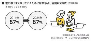 世の中うまくやっていくためには競争より協調が大切だ（既婚女性）の図表2014年と2024年の比較　 首都圏在住20～60代既婚女性　（花王コンシューマーインテリジェンス室調べ）　そうおもう、ややそう思うの合計　2014年 87％、2024年 87％