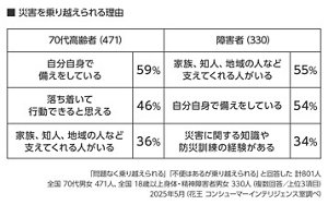 災害を乗り越えられる理由の表 「問題なく乗り越えられる」「不便はあるが乗り越えられる」と回答した 計801人 全国 70代男女 471人、全国 18歳以上身体・精神障害者男女 330人 （複数回答／上位3項目） 70代 「自分自身で備えをしている」59％、「落ち着いて行動できると思える」46％、「家族知人地域の人など支えてくれる人がいる」36％ 障害者 「家族知人地域の人など支えてくれる人がいる」55％、「自分自身で備えをしている」54％、災害に関する知識や防災訓練の経験がある」34％ 