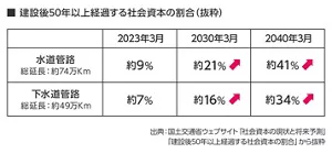 建設後50年以上経過する社会資本の割合（抜粋）​の表 出典：国土交通省ウェブサイト「社会資本の現状と将来予測」 ​ 「建設後50年以上経過する社会資本の割合」から抜粋 2023年水道管路 約9％、下水道管路約7％ 以下同様に 2030年約21％、約16％ 2040年約41％、約34％