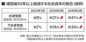 建設後50年以上経過する社会資本の割合（抜粋）​の表 出典：国土交通省ウェブサイト「社会資本の現状と将来予測」 ​ 「建設後50年以上経過する社会資本の割合」から抜粋 2023年水道管路 約9％、下水道管路約7％ 以下同様に 2030年約21％、約16％ 2040年約41％、約34％