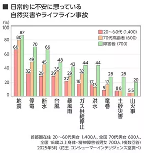 日常的に不安に思っている自然災害やライフライン事故​のグラフ 首都圏在住 20～60代男女 1,400人、全国 70代男女 600人、全国 18歳以上身体・精神障害者男女 700人 （複数回答）​ 2025年5月（花王 コンシューマーインテリジェンス室調べ）​  上位3位まで 20～60代、70代、障害者 それぞれ 「地震」66％、80%、87%、 以下同様に「停電」32%、49%、70%、 「断水」29%、45%、66% 