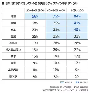 日常的に不安に思っている自然災害やライフライン事故（年代別）​の表 首都圏在住 20～60代男女 1,400人 （複数回答）​ 2025年5月（花王 コンシューマーインテリジェンス室調べ）​ 20～30代、40～50代、60代 それぞれ 地震 56％、75％、84％、 以下同様に 停電 28%、35％、42％、 断水 23％、32％、45％、 台風 25％、35％、33％、 暴風雨 19％、26％、26％、 ガス供給停止 15％、20％、22％、 洪水 16％、18％、17％、 竜巻 9％、10％、12％、 土砂災害 8％、10％、6％、 山火事 6％、6％、5％ 
