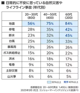 日常的に不安に思っている自然災害やライフライン事故（年代別）​の表 首都圏在住 20～60代男女 1,400人 （複数回答）​ 2025年5月（花王 コンシューマーインテリジェンス室調べ）​ 20～30代、40～50代、60代 それぞれ 地震 56％、75％、84％、 以下同様に 停電 28%、35％、42％、 断水 23％、32％、45％、 台風 25％、35％、33％、 暴風雨 19％、26％、26％、 ガス供給停止 15％、20％、22％、 洪水 16％、18％、17％、 竜巻 9％、10％、12％、 土砂災害 8％、10％、6％、 山火事 6％、6％、5％ 