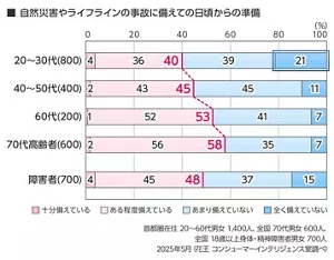 自然災害やライフラインの事故に備えての日頃からの準備​のグラフ 首都圏在住 20～60代男女 1,400人、全国70代男女 600人、全国18歳以上身体・精神障害者男女 700人​ 2025年5月（花王 コンシューマーインテリジェンス室調べ）​ 準備している割合（「十分備えている」＋「ある程度備えている」の合計） 20～30代40％、40～50代45％、60代53％、70代58％、障害者48％
