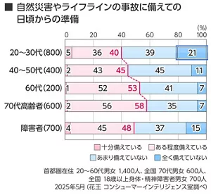 自然災害やライフラインの事故に備えての日頃からの準備​のグラフ 首都圏在住 20～60代男女 1,400人、全国70代男女 600人、全国18歳以上身体・精神障害者男女 700人​ 2025年5月（花王 コンシューマーインテリジェンス室調べ）​ 準備している割合（「十分備えている」＋「ある程度備えている」の合計） 20～30代40％、40～50代45％、60代53％、70代58％、障害者48％