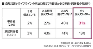 自然災害やライフラインの事故に備えての日頃からの準備​（同居者の有無別）​の表 首都圏在住 20～60代男女 単身者 249人、家族同居者 1,151人 2025年5月（花王 コンシューマーインテリジェンス室調べ）​ 単身者、家族同居者 それぞれ 「十分備えている」2%、3%、 以下同様に  「ある程度備えている」27％、43％、 「あまり備えていない」40％、41％、 「全く備えていない」31％、 13％ 
