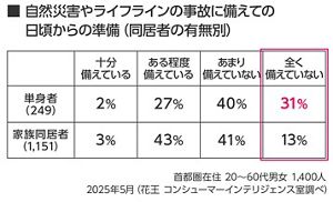 地震だけじゃない！災害を自分ごとに。調査で見えた防災の備えの課題