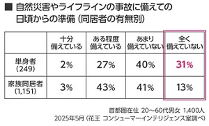 自然災害やライフラインの事故に備えての日頃からの準備​（同居者の有無別）​の表 首都圏在住 20～60代男女 単身者 249人、家族同居者 1,151人 2025年5月（花王 コンシューマーインテリジェンス室調べ）​ 単身者、家族同居者 それぞれ 「十分備えている」2%、3%、 以下同様に  「ある程度備えている」27％、43％、 「あまり備えていない」40％、41％、 「全く備えていない」31％、 13％ 