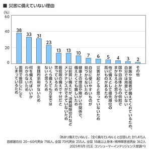 地震だけじゃない！災害を自分ごとに。調査で見えた防災の備えの課題