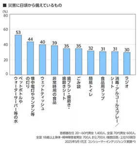 災害に日頃から備えているもの​のグラフ　首都圏在住 20～60代男女 1,400人、全国 70代男女　600人、全国 18 歳以上身体・精神障害者男女 700人　計2,700人（複数回答／上位10項目）​  2025年5月（花王 コンシューマーインテリジェンス室調べ）​