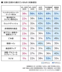 災害に日頃から備えているもの（対象者別）の表 首都圏在住20～60代男女1,400人、全国70代男女600人、全国18歳以上身体・精神障害者男女 700人（複数回答／上位10項目）​ 2025年5月（花王 コンシューマーインテリジェンス室調べ）​ 上位4位まで 20～30代、40～50代、60代、70代、障害者 それぞれ 「ペットボトルやウォーターサーバー等の水」38％、56％、63％、69％、51％、 以下同様に 「懐中電灯やランタン等の灯り」22％、38％、54％、64％、55％、 「ウェットティッシュ」27％、35％、43％、52％、49％、 「非常用の食品」25％、35％、51％、48％、46％