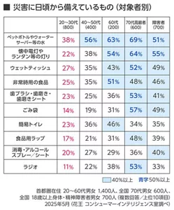災害に日頃から備えているもの（対象者別）の表 首都圏在住20～60代男女1,400人、全国70代男女600人、全国18歳以上身体・精神障害者男女 700人（複数回答／上位10項目）​ 2025年5月（花王 コンシューマーインテリジェンス室調べ）​ 上位4位まで 20～30代、40～50代、60代、70代、障害者 それぞれ 「ペットボトルやウォーターサーバー等の水」38％、56％、63％、69％、51％、 以下同様に 「懐中電灯やランタン等の灯り」22％、38％、54％、64％、55％、 「ウェットティッシュ」27％、35％、43％、52％、49％、 「非常用の食品」25％、35％、51％、48％、46％