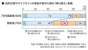 地震だけじゃない！災害を自分ごとに。調査で見えた防災の備えの課題