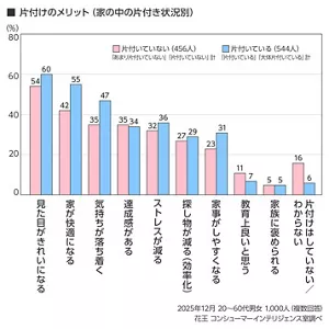 片付けのメリット（家の中の片付き状況別）のグラフ　2025年12月 20〜60代男女1000人（複数回答）花王 コンシューマーインテリジェンス室調べ　片付いていない人456人　片付いている人544人　見た目がきれいになる 片付いていない人54%、片付いている人60%　家が快適になる 42%、55%　気持ちが落ち着く 35%、47% 達成感がある 35%、34%　探し物が減る 27%、29%　家事がしやすくなる 23%、31%　家族に褒められる 5%、5%　片付けはしていない／分からない 16%、6%