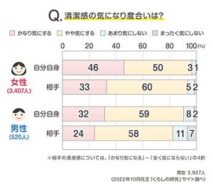 Ｑ.清潔感の気になり度合いは？のグラフ　男女 3,927人（2022年10月花王「くらしの研究」サイト調べ）