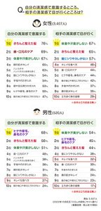 Ｑ.自分の清潔感で意識するところ、相手の清潔感で目が行くところは？のグラフ　男女 3,927人（2022年10月花王「くらしの研究」サイト調べ）（複数回答／各上位10項目）