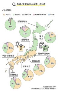Ｑ.冬場、洗濯物の主な干し方は？のグラフ　有効回答者数3,494人（2023年3月花王「くらしの研究」サイト調べ）