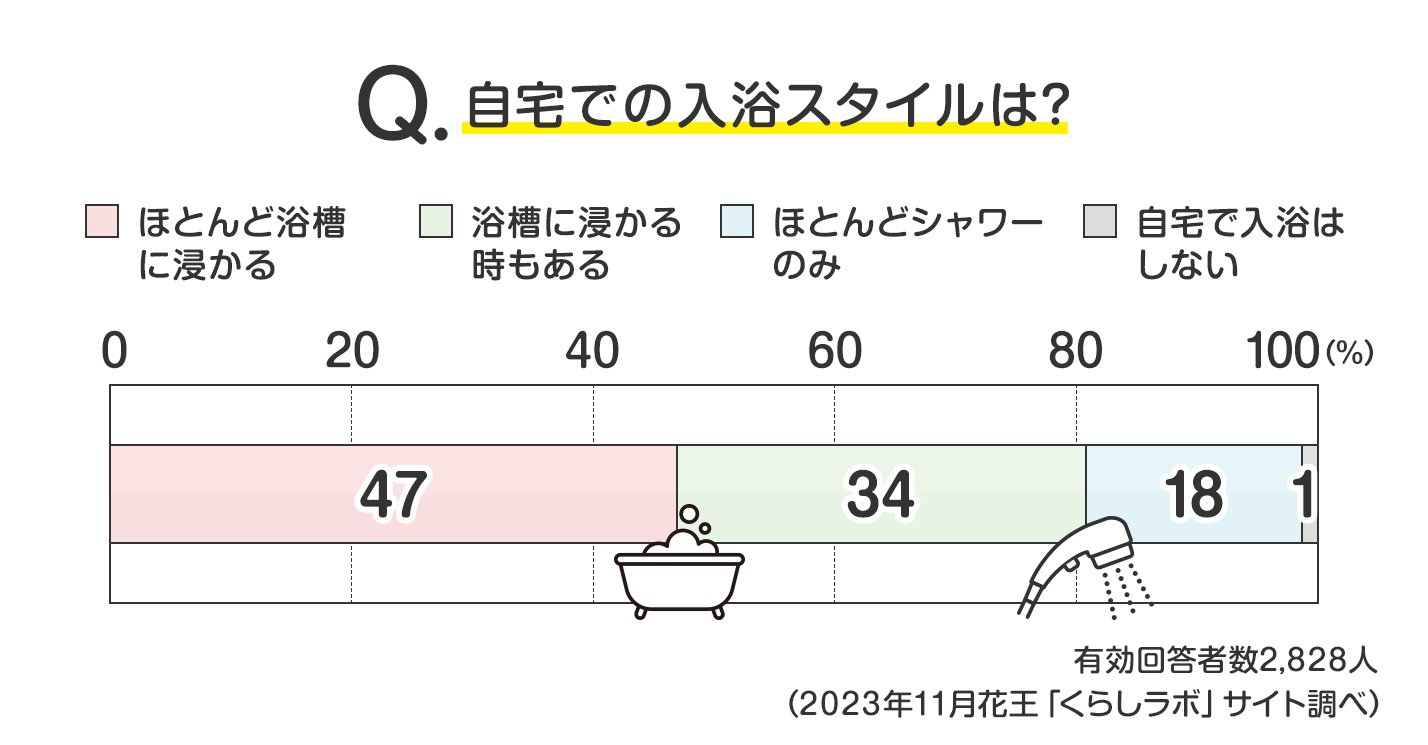 読者2,828人の声​ 体を洗うのは、湯船に浸かる前？後？みんなの順番は 