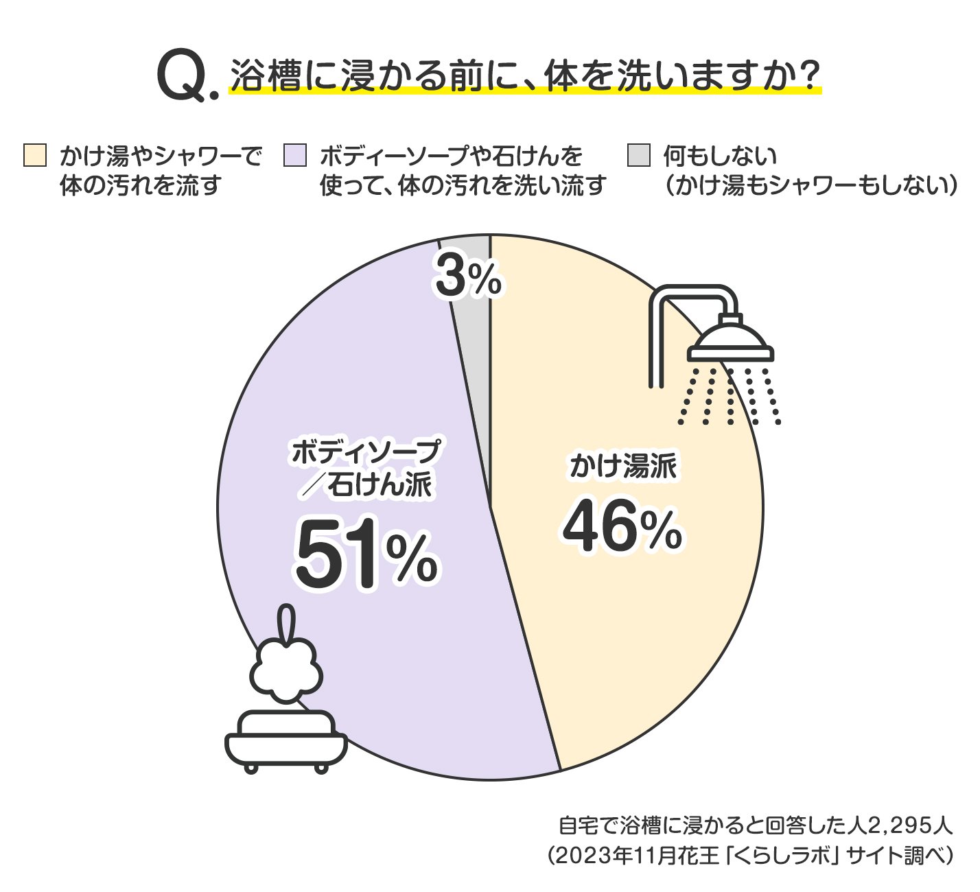 読者2,828人の声​ 体を洗うのは、湯船に浸かる前？後？みんなの順番は 