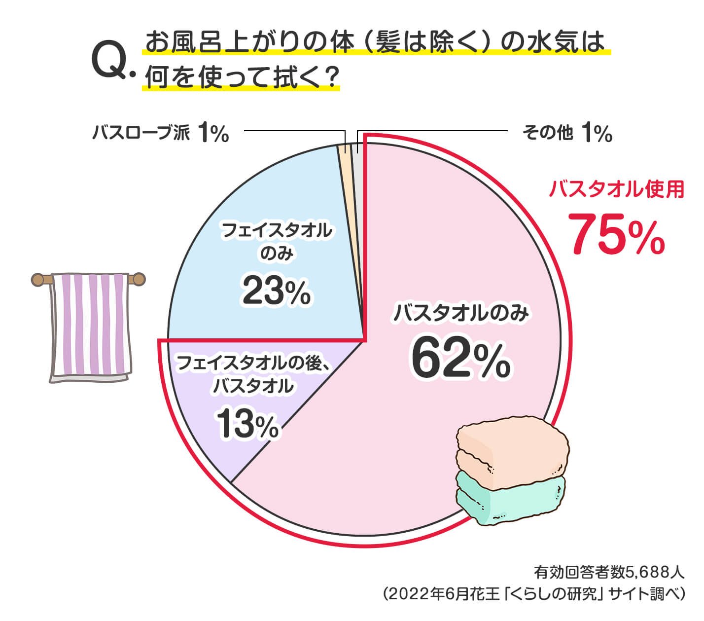 読者5,688人の声 バスタオルorフェイスタオル 体を拭くのはどっち 