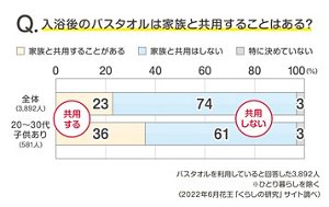 Ｑ.入浴後のバスタオルは家族と共用することはある？のグラフ　バスタオルを利用していると回答した3,892人※ひとり暮らしを除く　（2022年6月花王「くらしの研究」サイト調べ）