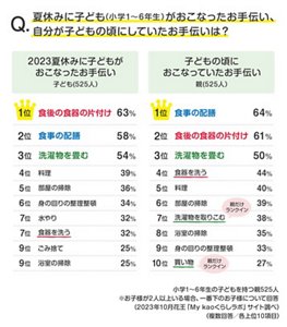 Ｑ.夏休みに子ども（小学1～6年生）がおこなったお手伝い、自分が子どもの頃にしていたお手伝いは？　小学1〜6年生の子どもを持つ親525人 ※お子様が２人以上いる場合、一番下のお子様について回答 （2023年10月花王「My kaoくらしラボ」サイト調べ） （複数回答／各上位10項目）