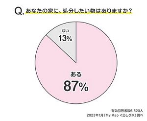 読者6,520人の声 手放せずモヤモヤ！みんなが処分したい物は何？​│花王 MyKao