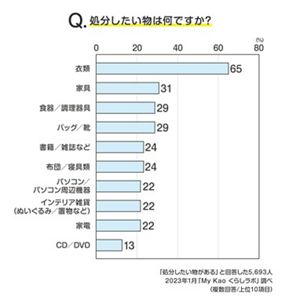 読者6,520人の声 手放せずモヤモヤ！みんなが処分したい物は何？​│花王 MyKao