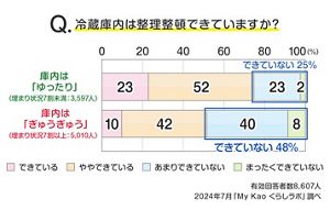読者8,607人の声 ぎゅうぎゅう？ゆったり？冷蔵庫の整理整頓でき