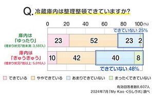 Ｑ.冷蔵庫内は整理整頓できていますか？のグラフ　有効回答者数8,607人　2024年7月「My Kao くらしラボ」調べ